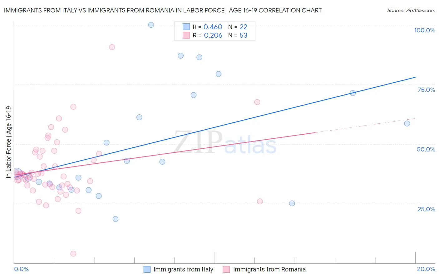 Immigrants from Italy vs Immigrants from Romania In Labor Force | Age 16-19