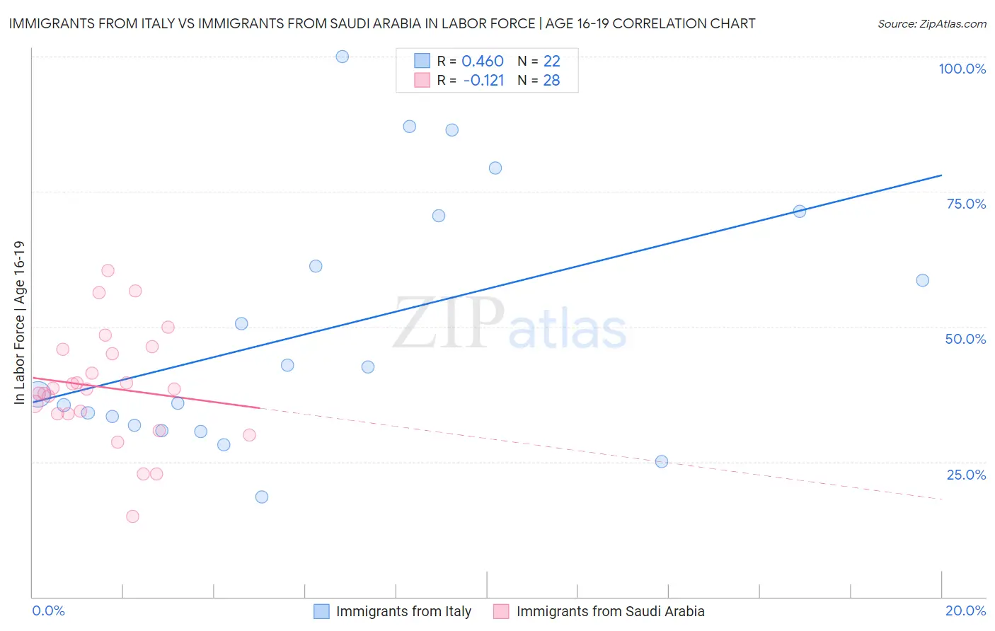 Immigrants from Italy vs Immigrants from Saudi Arabia In Labor Force | Age 16-19