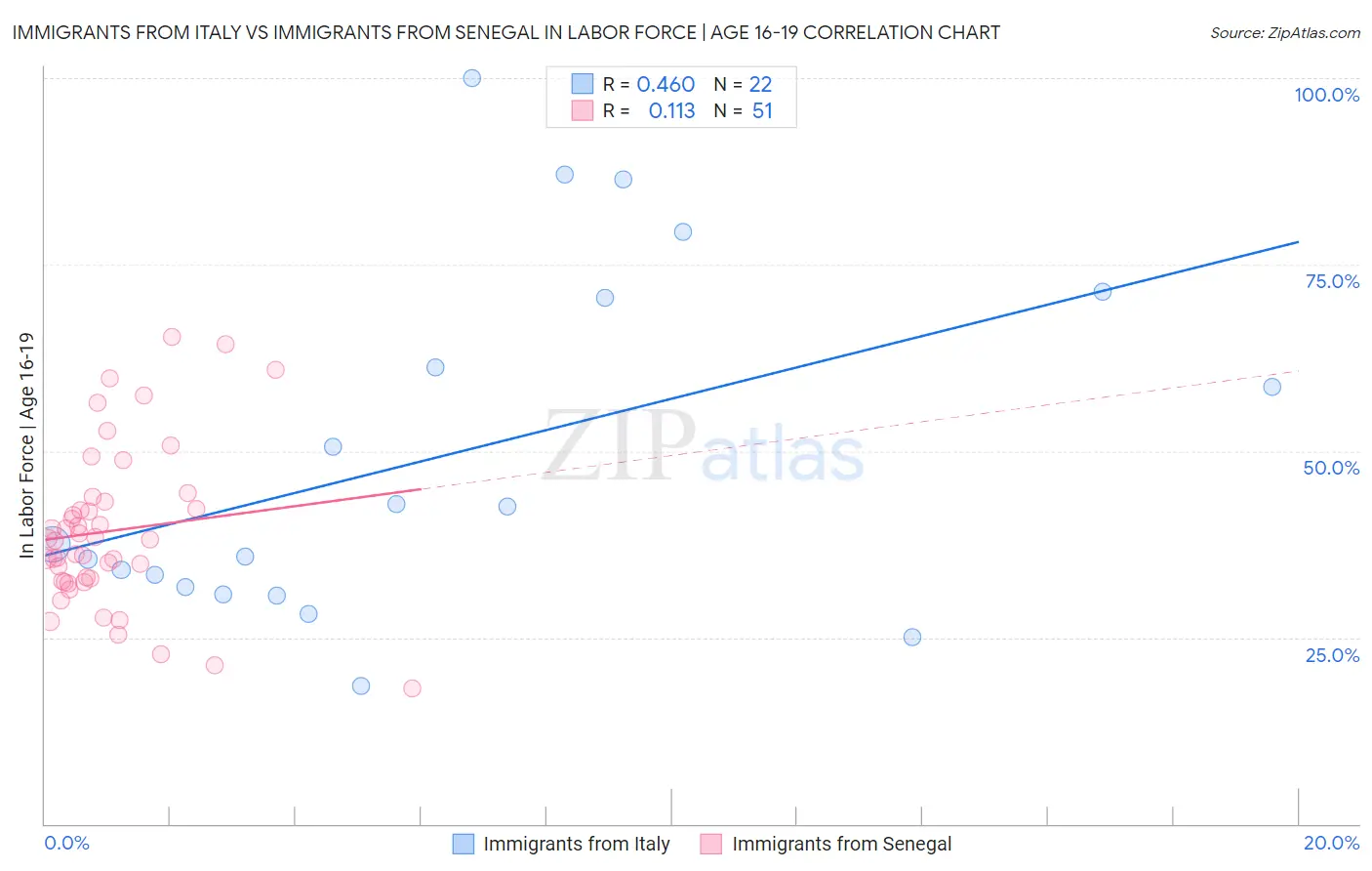 Immigrants from Italy vs Immigrants from Senegal In Labor Force | Age 16-19