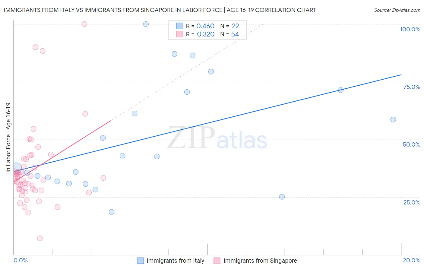 Immigrants from Italy vs Immigrants from Singapore In Labor Force | Age 16-19