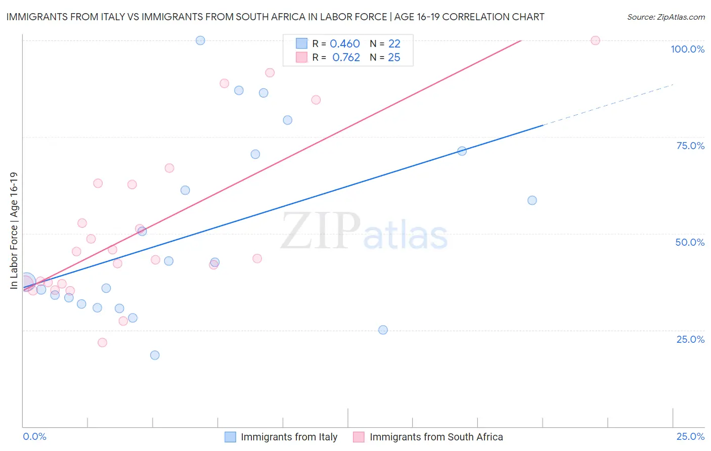 Immigrants from Italy vs Immigrants from South Africa In Labor Force | Age 16-19
