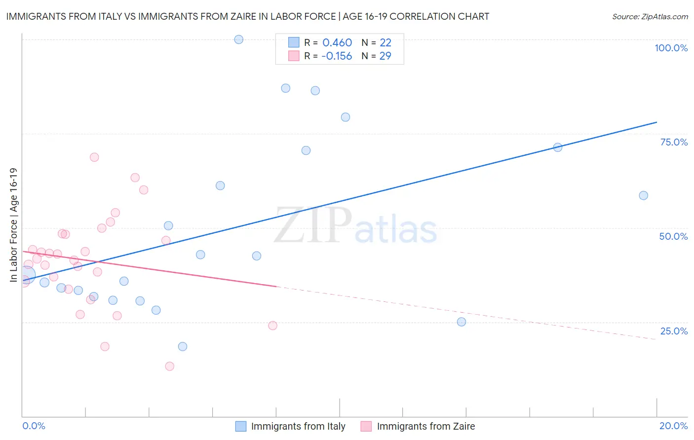 Immigrants from Italy vs Immigrants from Zaire In Labor Force | Age 16-19