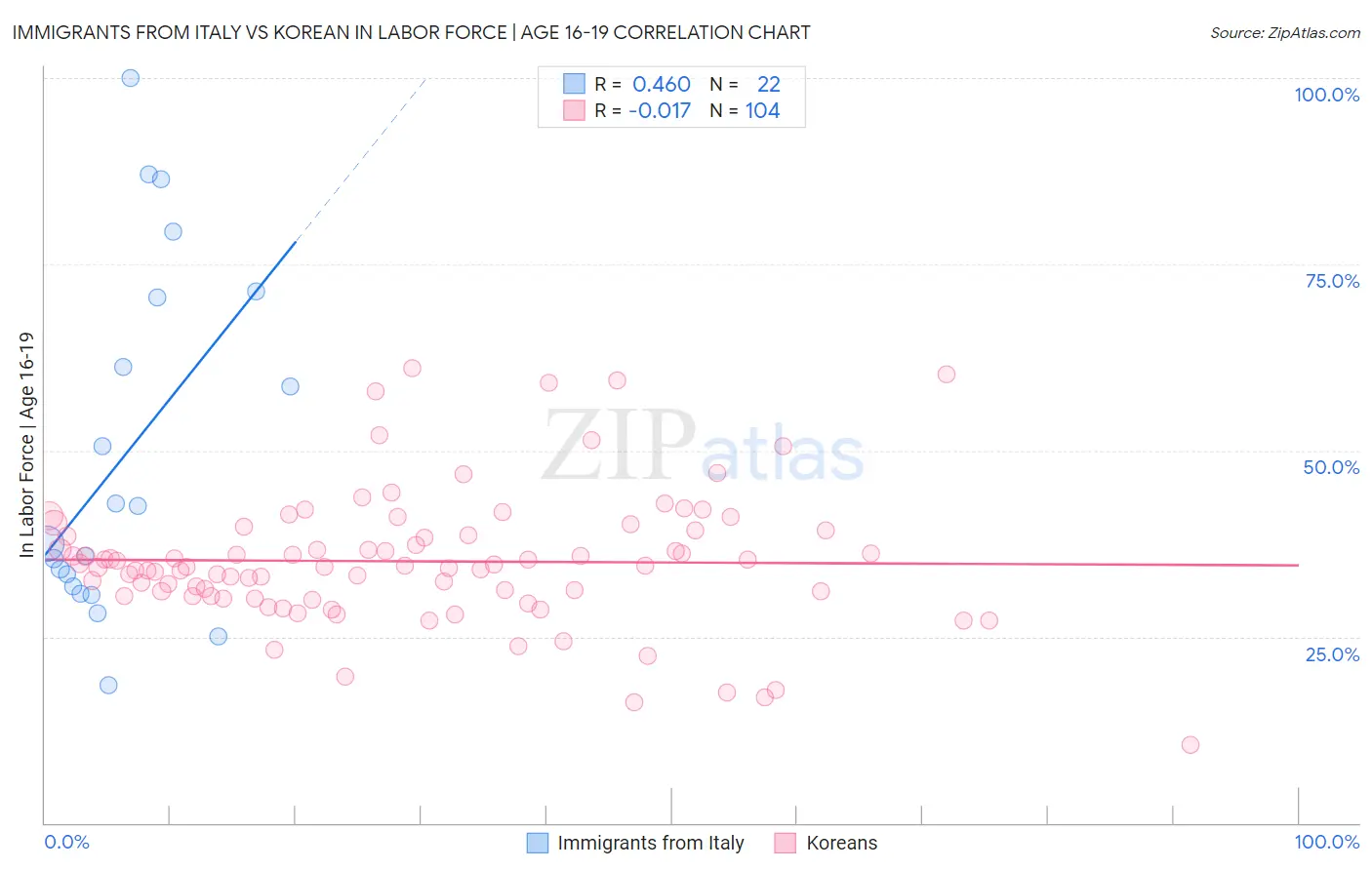 Immigrants from Italy vs Korean In Labor Force | Age 16-19