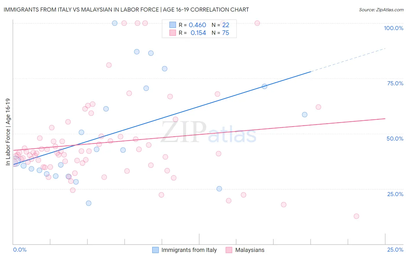 Immigrants from Italy vs Malaysian In Labor Force | Age 16-19