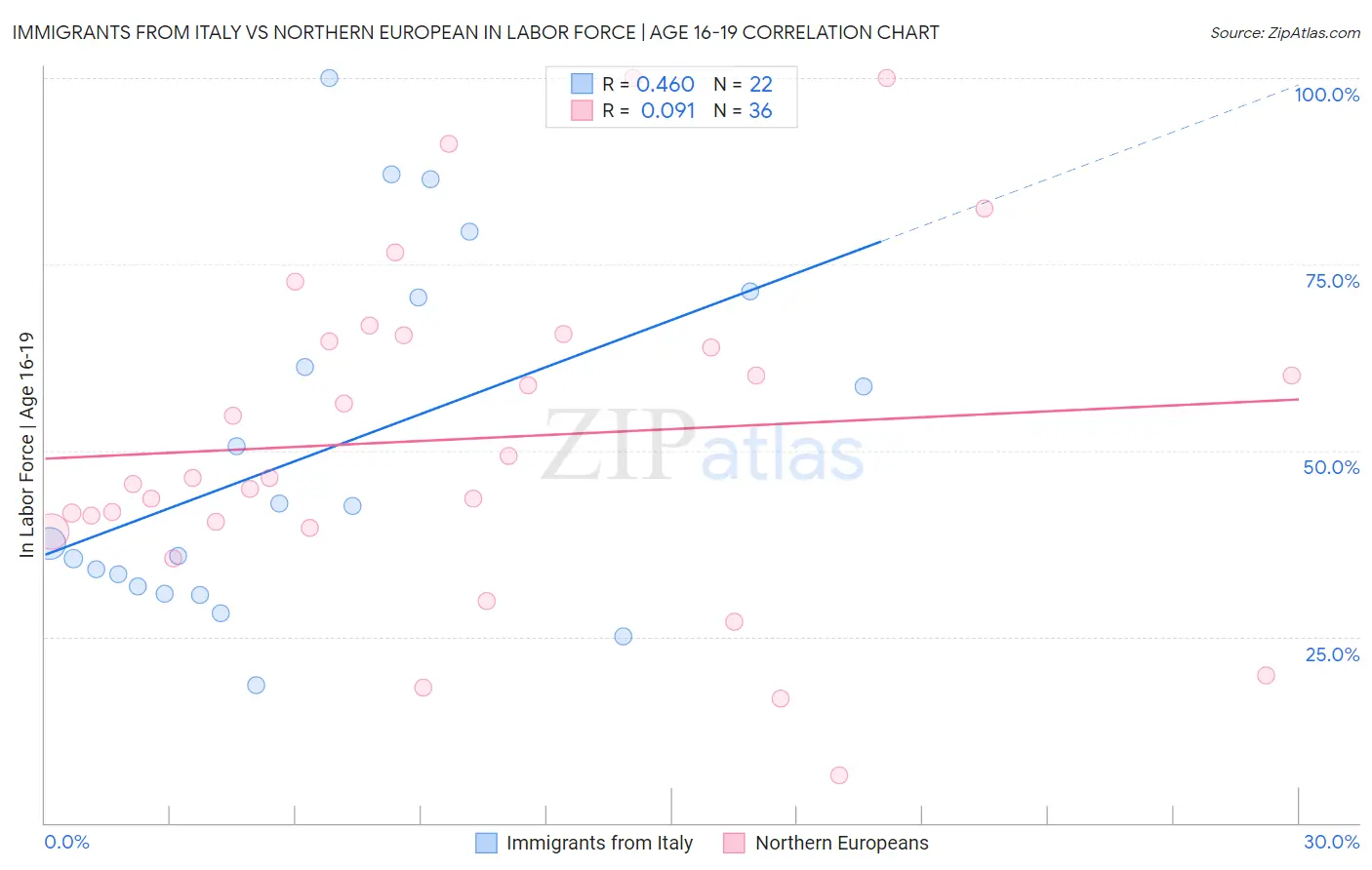 Immigrants from Italy vs Northern European In Labor Force | Age 16-19