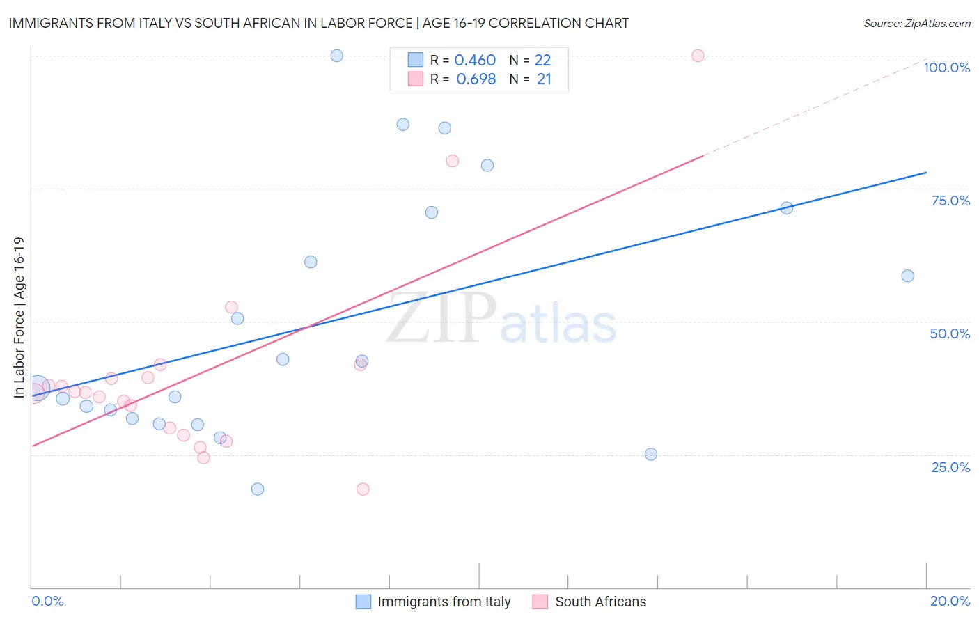 Immigrants from Italy vs South African In Labor Force | Age 16-19