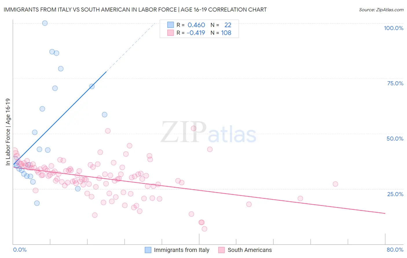 Immigrants from Italy vs South American In Labor Force | Age 16-19