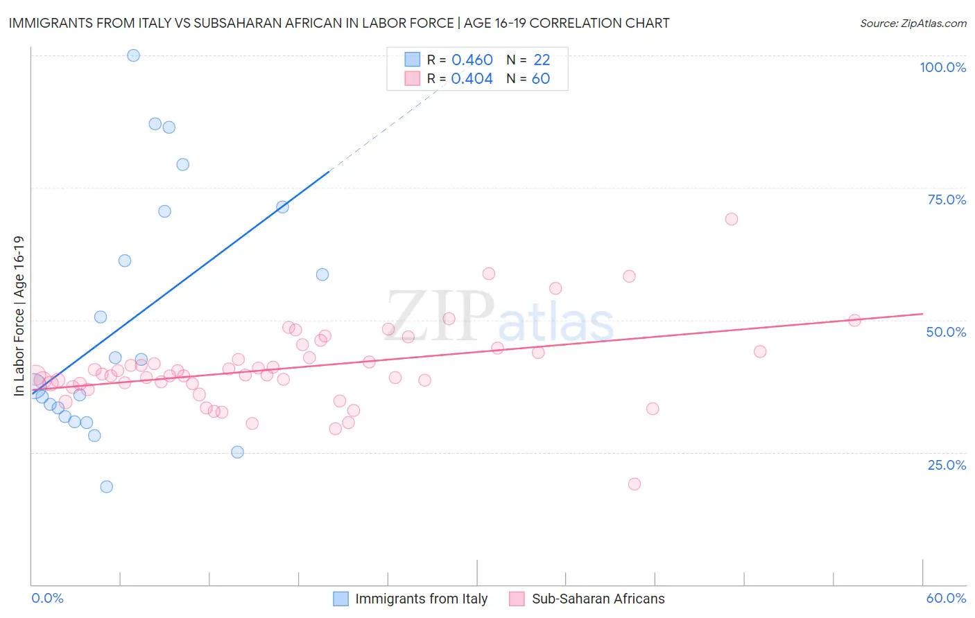 Immigrants from Italy vs Subsaharan African In Labor Force | Age 16-19