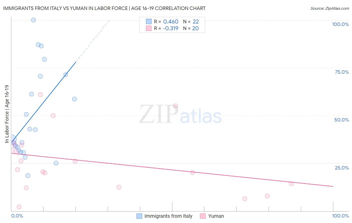 Immigrants from Italy vs Yuman In Labor Force | Age 16-19