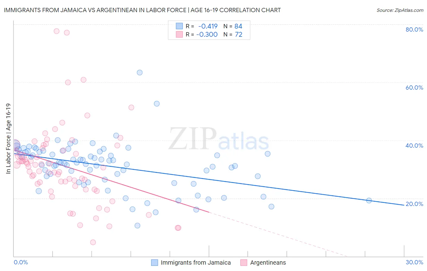 Immigrants from Jamaica vs Argentinean In Labor Force | Age 16-19