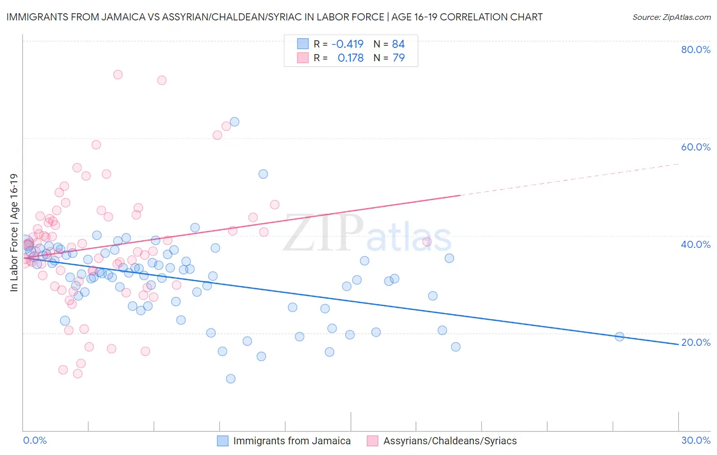 Immigrants from Jamaica vs Assyrian/Chaldean/Syriac In Labor Force | Age 16-19