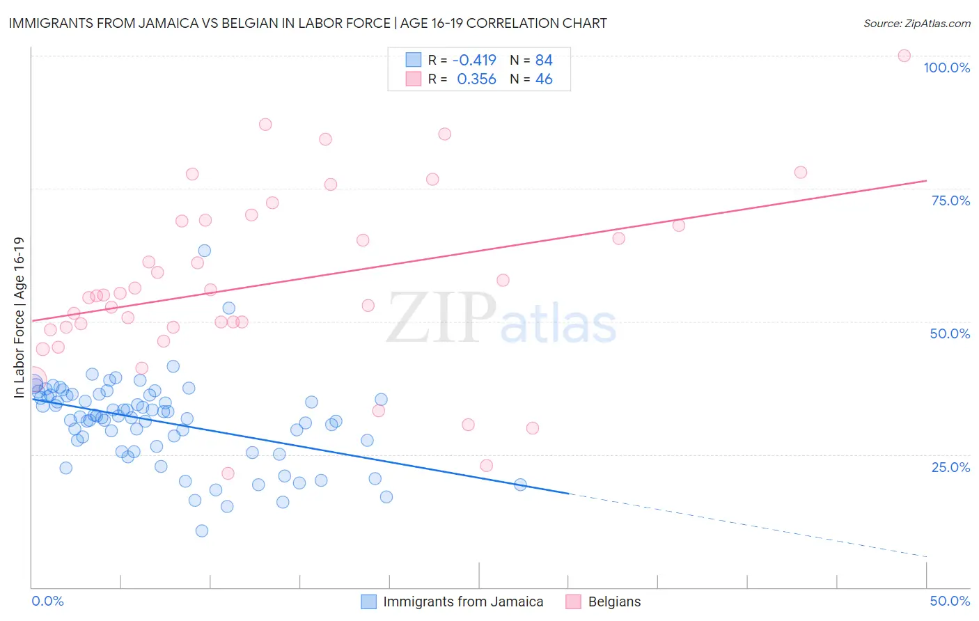 Immigrants from Jamaica vs Belgian In Labor Force | Age 16-19