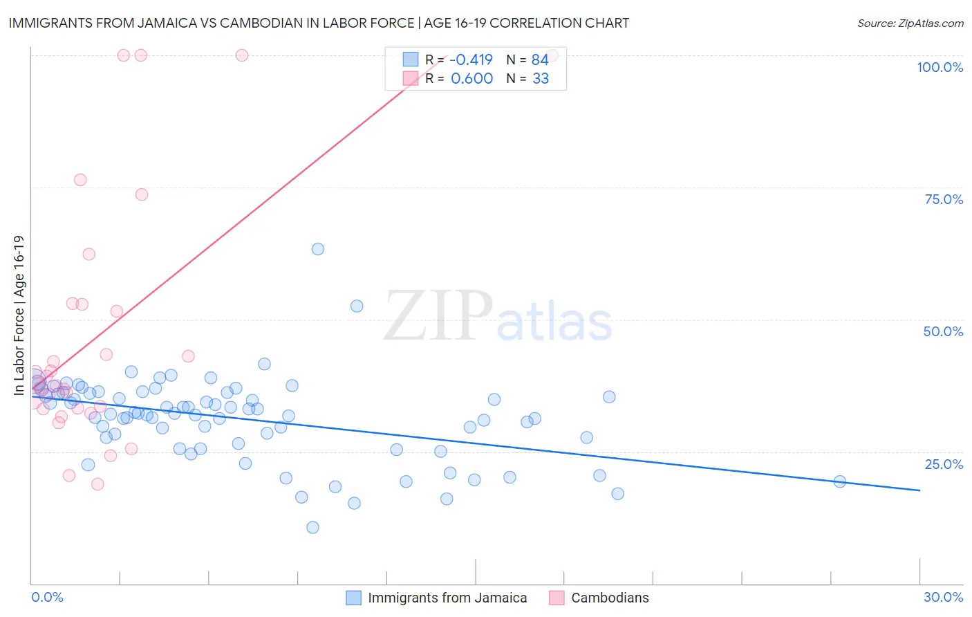 Immigrants from Jamaica vs Cambodian In Labor Force | Age 16-19