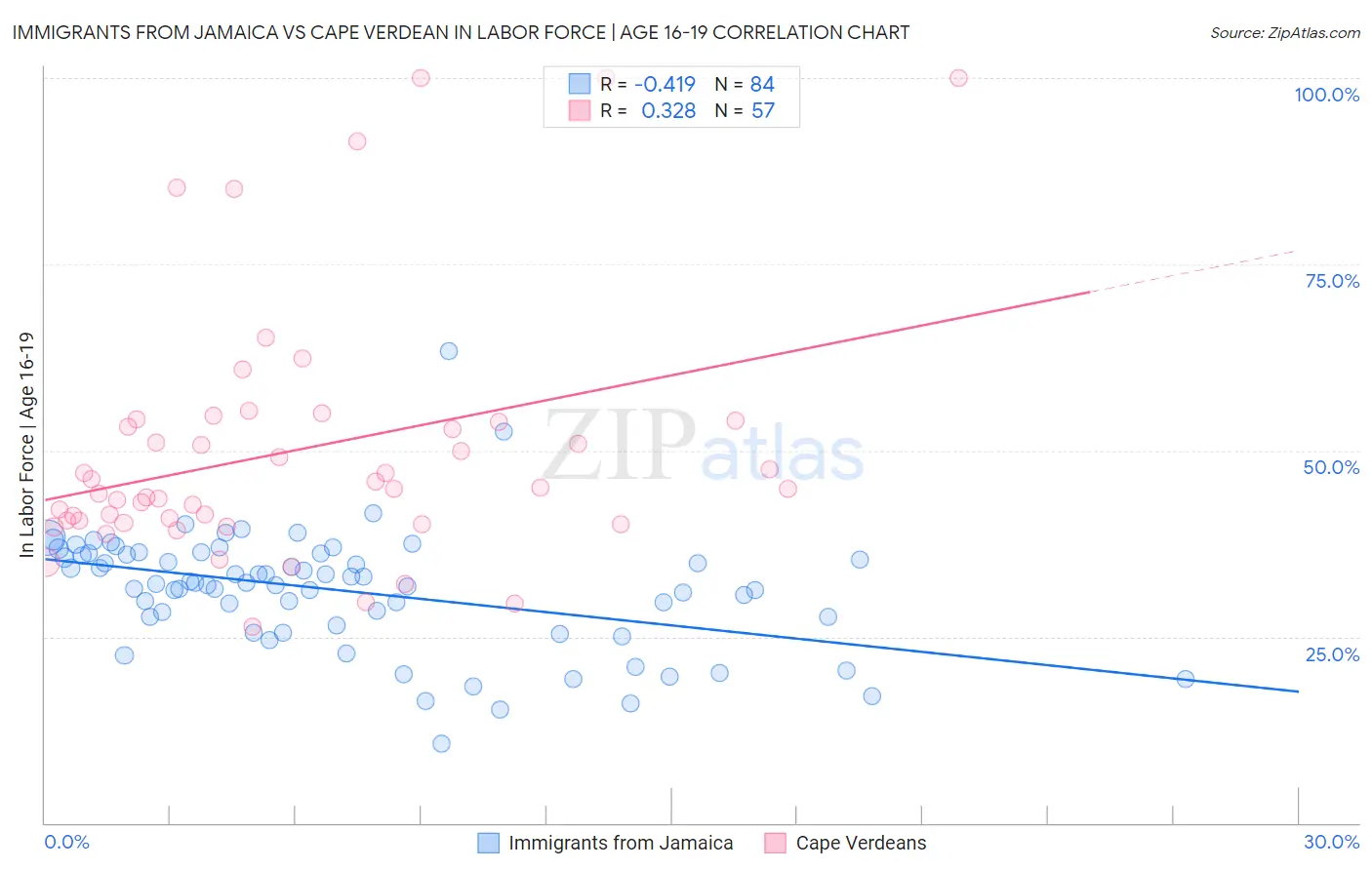 Immigrants from Jamaica vs Cape Verdean In Labor Force | Age 16-19