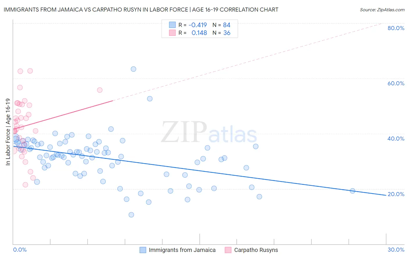 Immigrants from Jamaica vs Carpatho Rusyn In Labor Force | Age 16-19