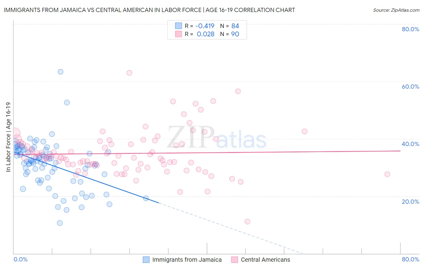 Immigrants from Jamaica vs Central American In Labor Force | Age 16-19