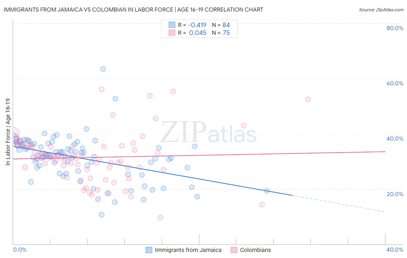 Immigrants from Jamaica vs Colombian In Labor Force | Age 16-19