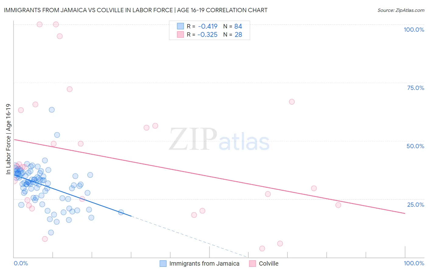 Immigrants from Jamaica vs Colville In Labor Force | Age 16-19