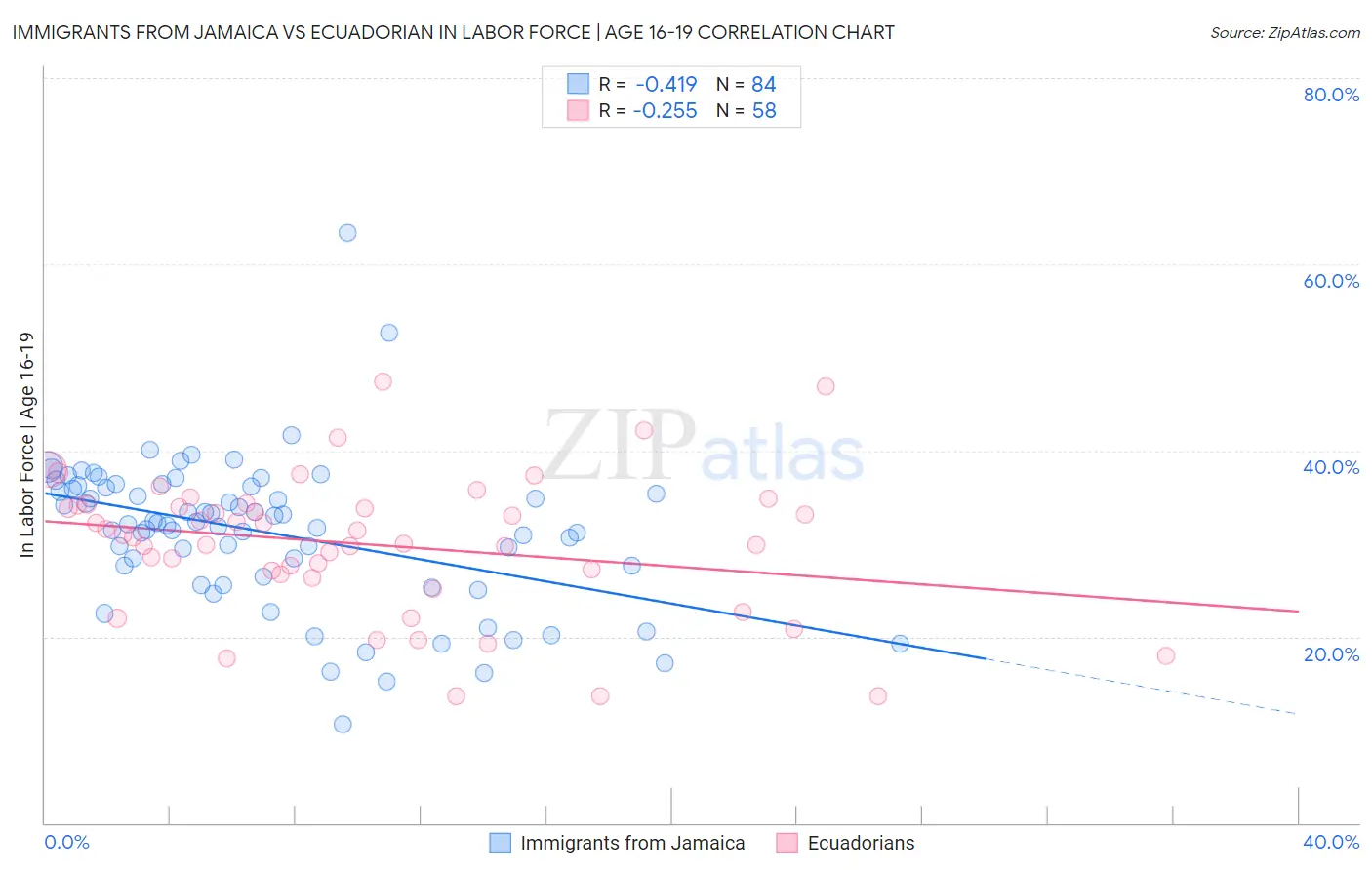 Immigrants from Jamaica vs Ecuadorian In Labor Force | Age 16-19