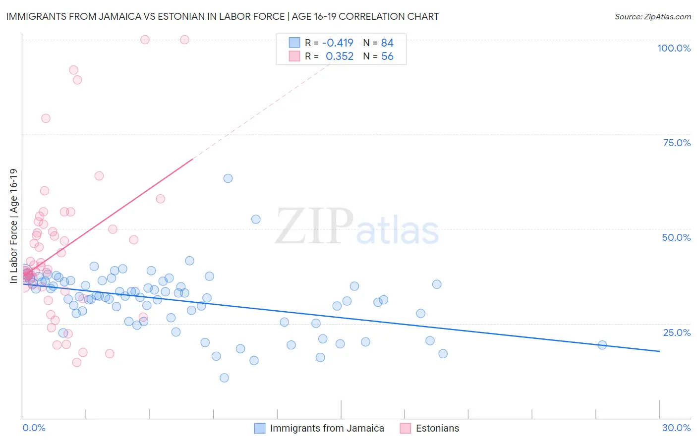 Immigrants from Jamaica vs Estonian In Labor Force | Age 16-19