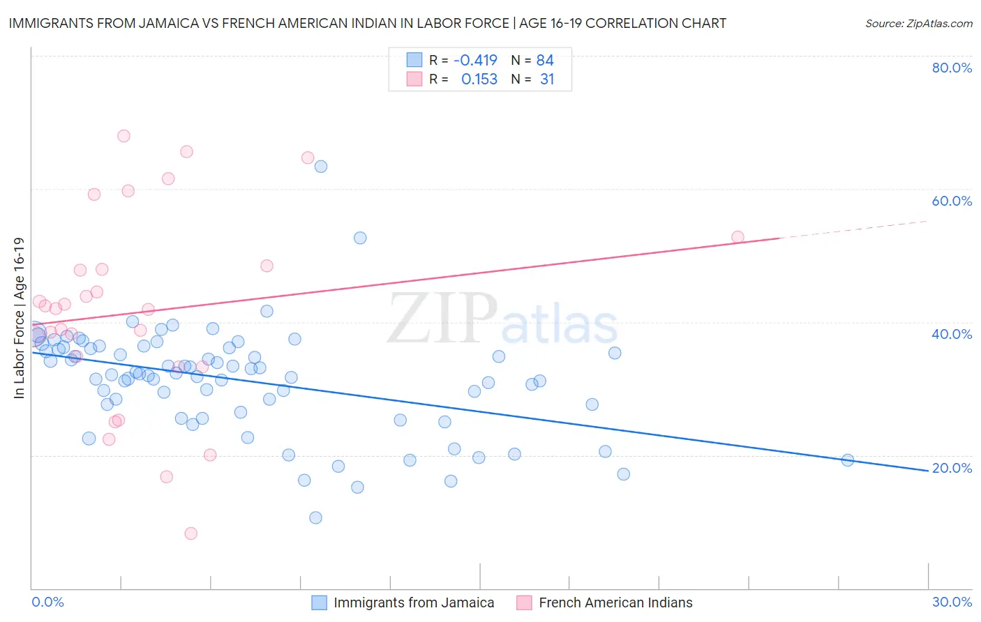 Immigrants from Jamaica vs French American Indian In Labor Force | Age 16-19