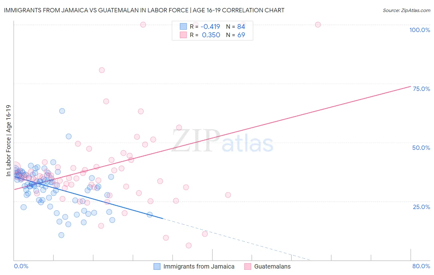 Immigrants from Jamaica vs Guatemalan In Labor Force | Age 16-19