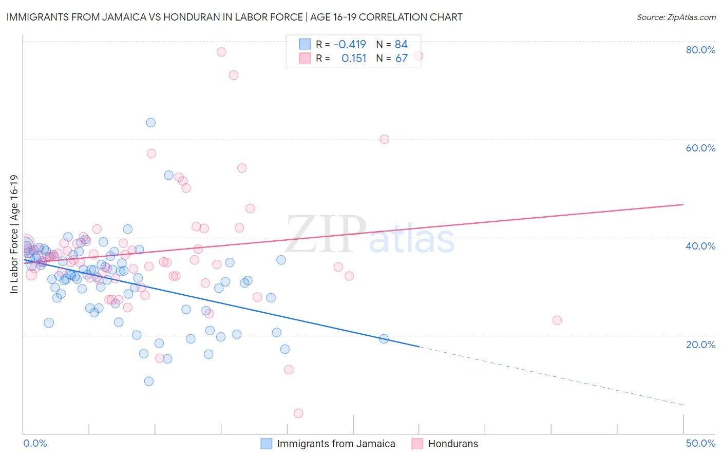 Immigrants from Jamaica vs Honduran In Labor Force | Age 16-19