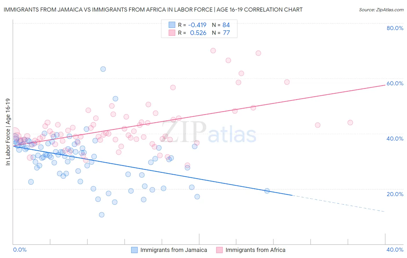 Immigrants from Jamaica vs Immigrants from Africa In Labor Force | Age 16-19