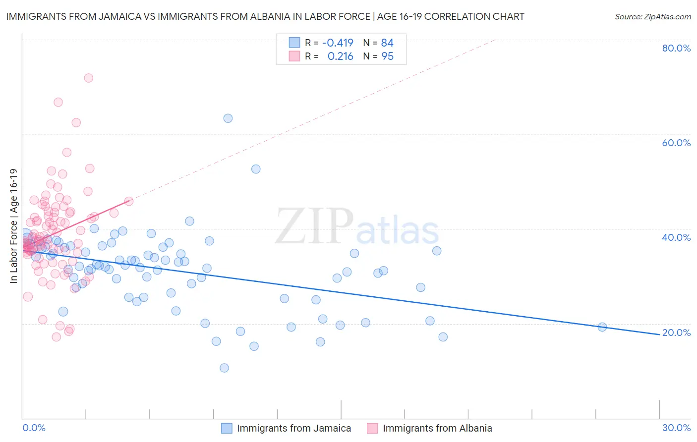 Immigrants from Jamaica vs Immigrants from Albania In Labor Force | Age 16-19
