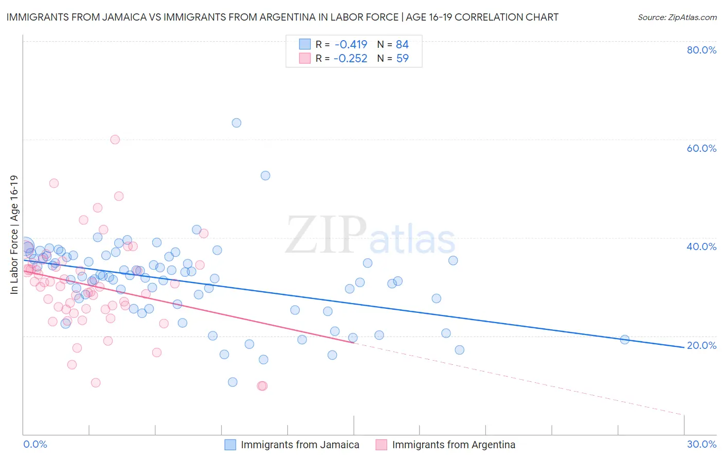 Immigrants from Jamaica vs Immigrants from Argentina In Labor Force | Age 16-19