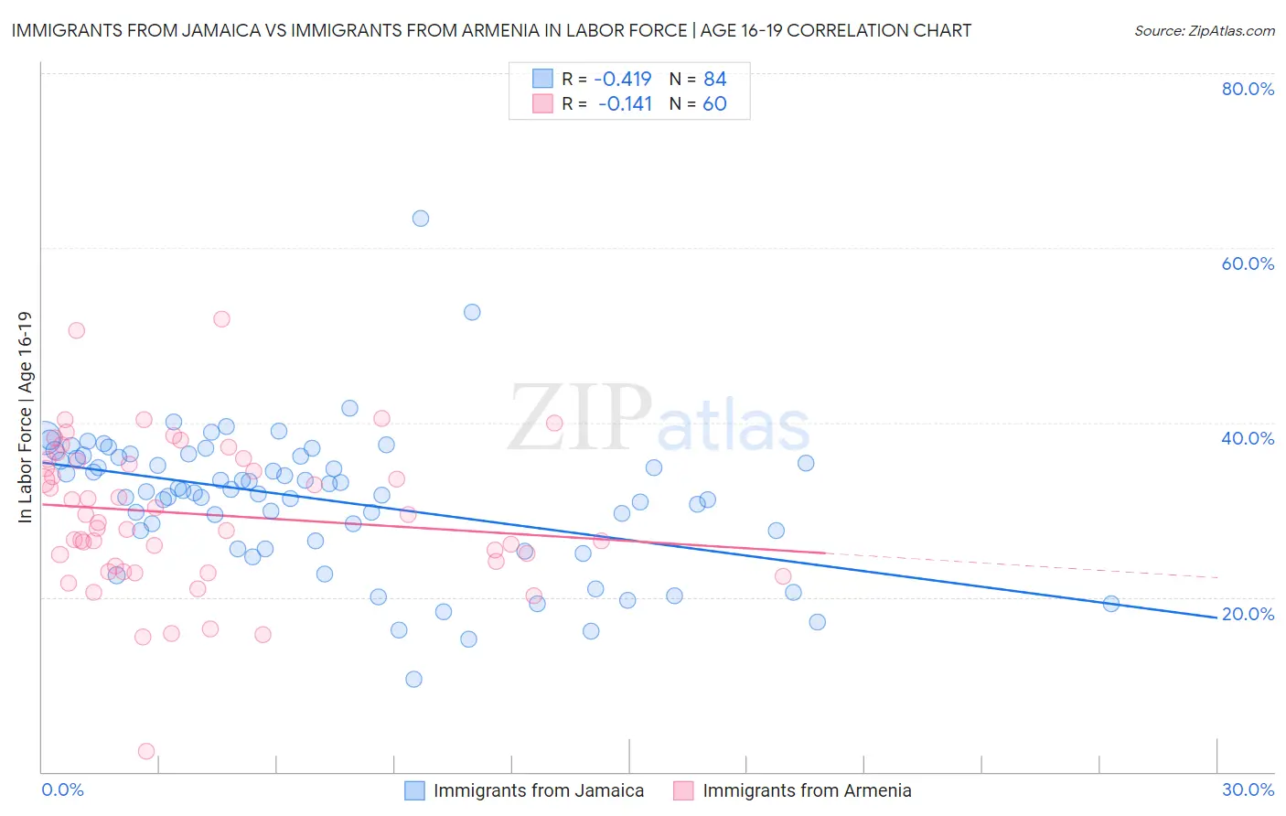 Immigrants from Jamaica vs Immigrants from Armenia In Labor Force | Age 16-19