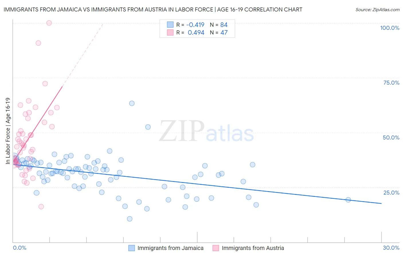 Immigrants from Jamaica vs Immigrants from Austria In Labor Force | Age 16-19