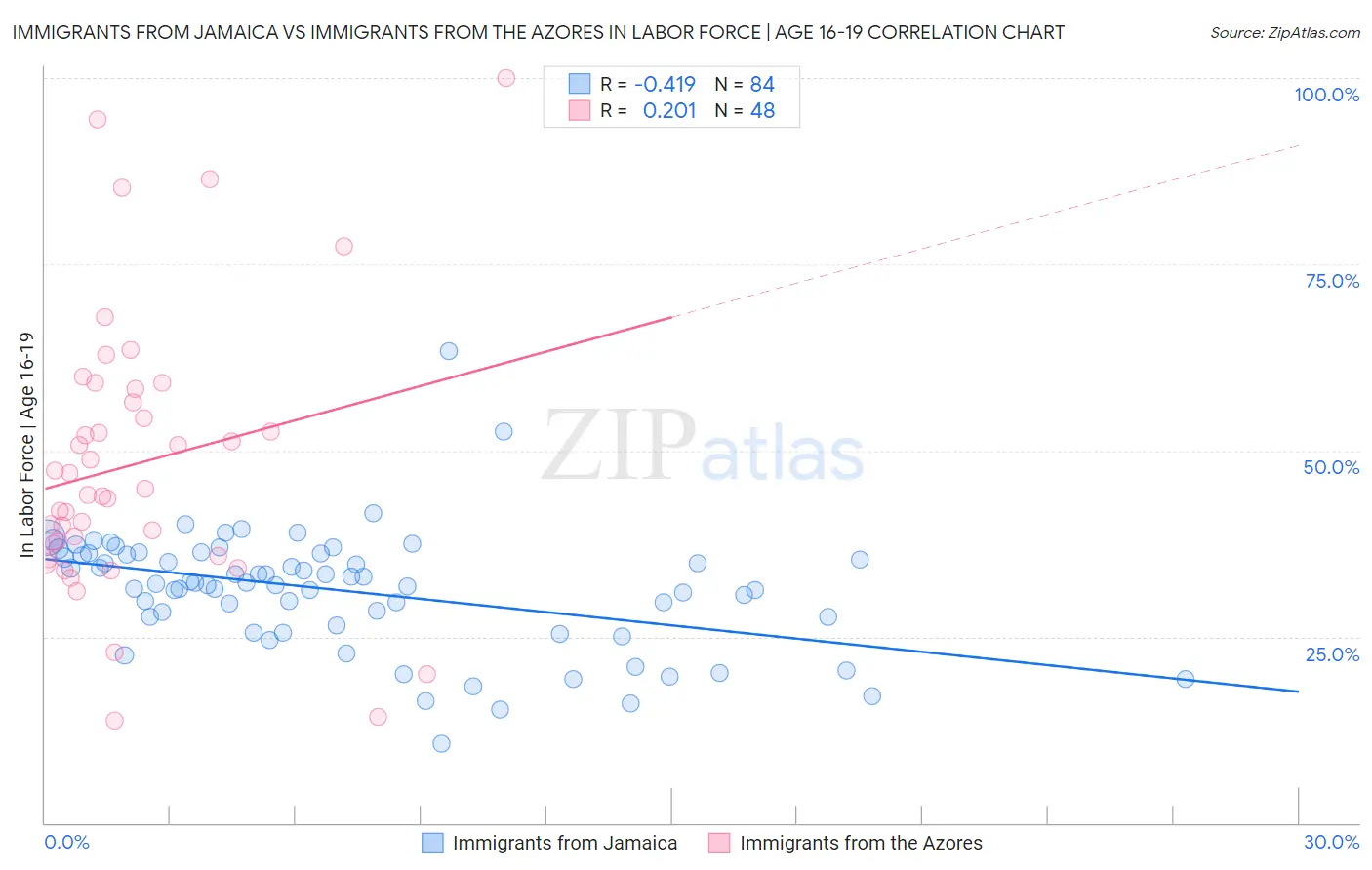 Immigrants from Jamaica vs Immigrants from the Azores In Labor Force | Age 16-19