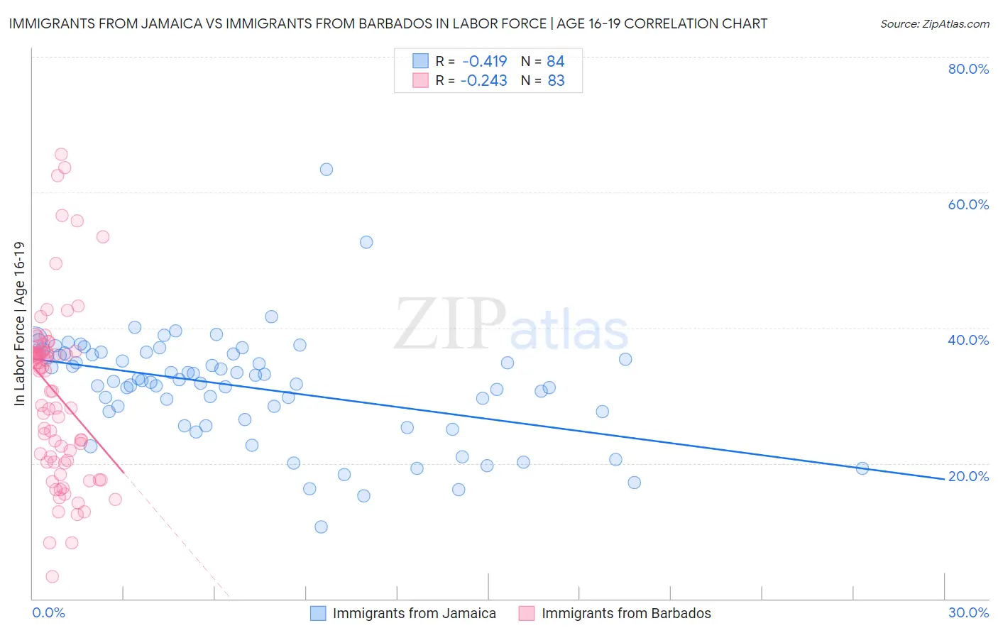 Immigrants from Jamaica vs Immigrants from Barbados In Labor Force | Age 16-19