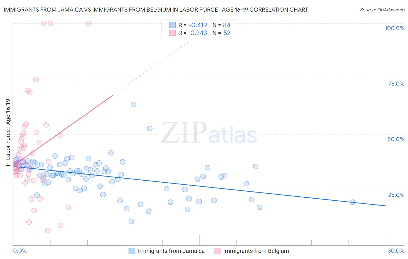 Immigrants from Jamaica vs Immigrants from Belgium In Labor Force | Age 16-19