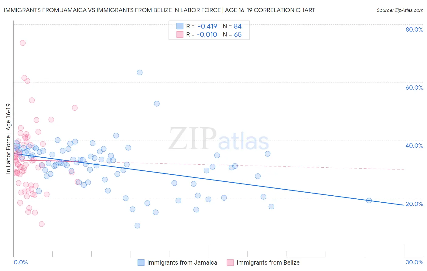 Immigrants from Jamaica vs Immigrants from Belize In Labor Force | Age 16-19