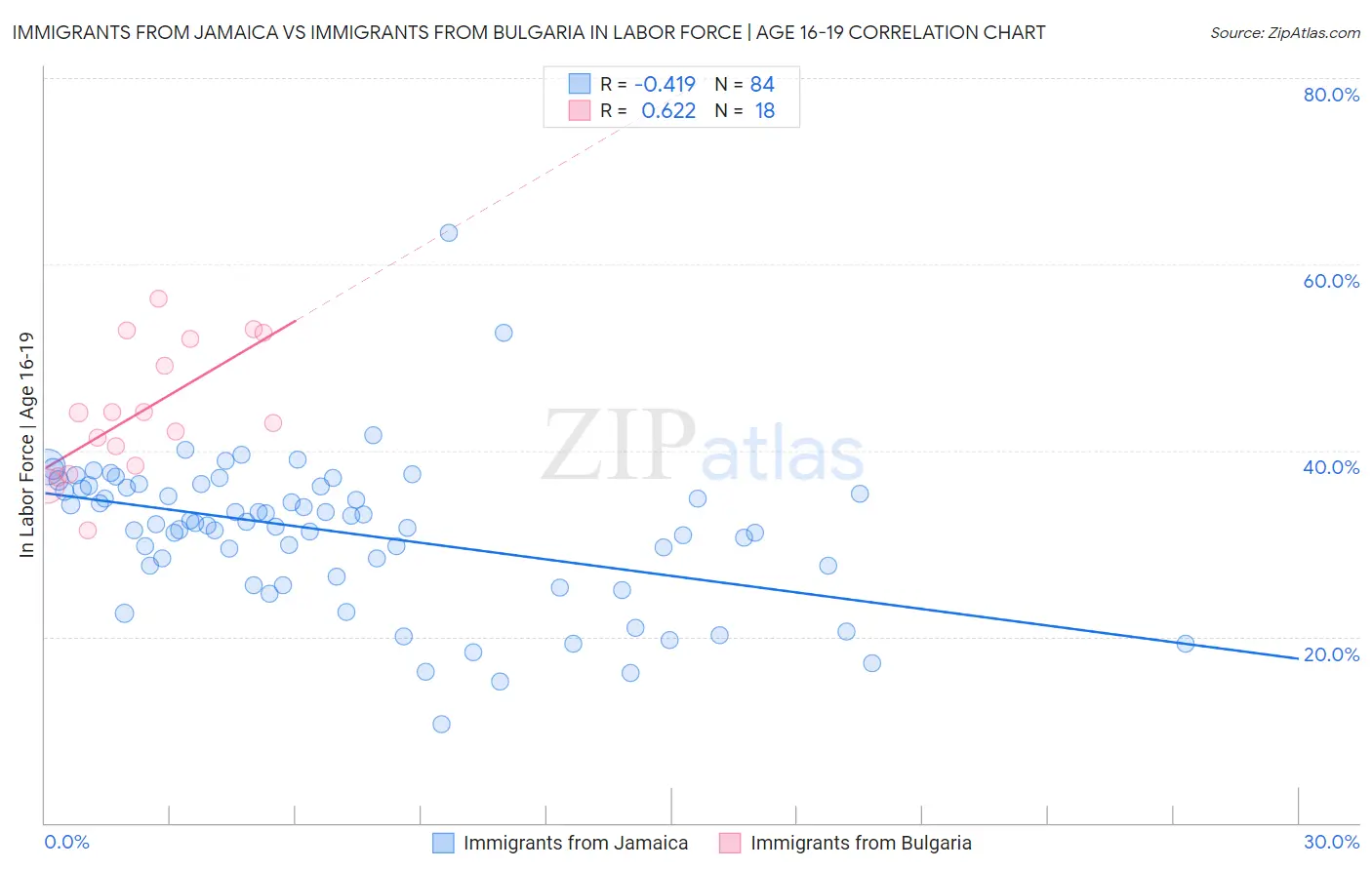 Immigrants from Jamaica vs Immigrants from Bulgaria In Labor Force | Age 16-19
