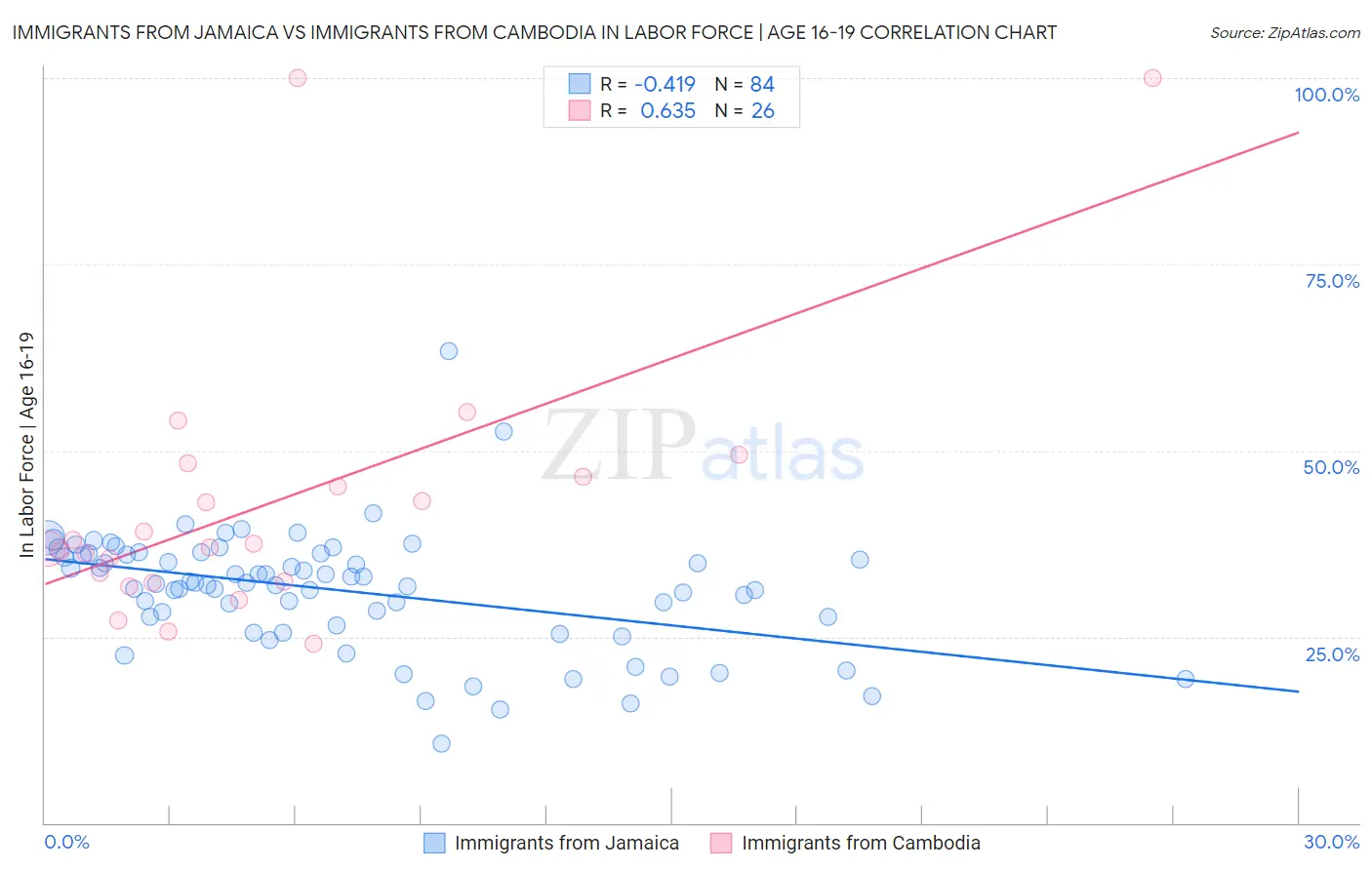 Immigrants from Jamaica vs Immigrants from Cambodia In Labor Force | Age 16-19