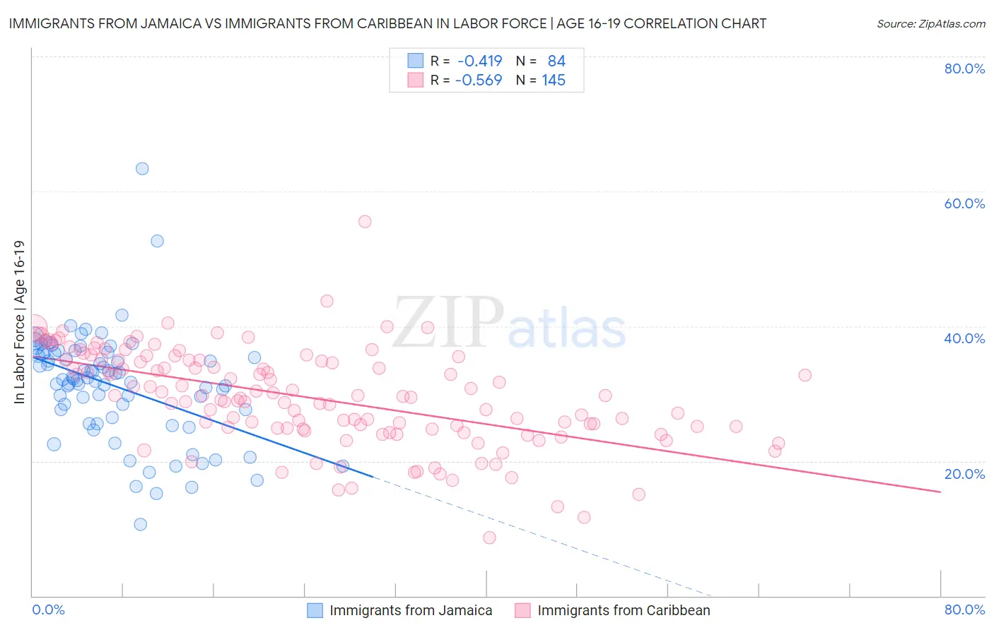 Immigrants from Jamaica vs Immigrants from Caribbean In Labor Force | Age 16-19