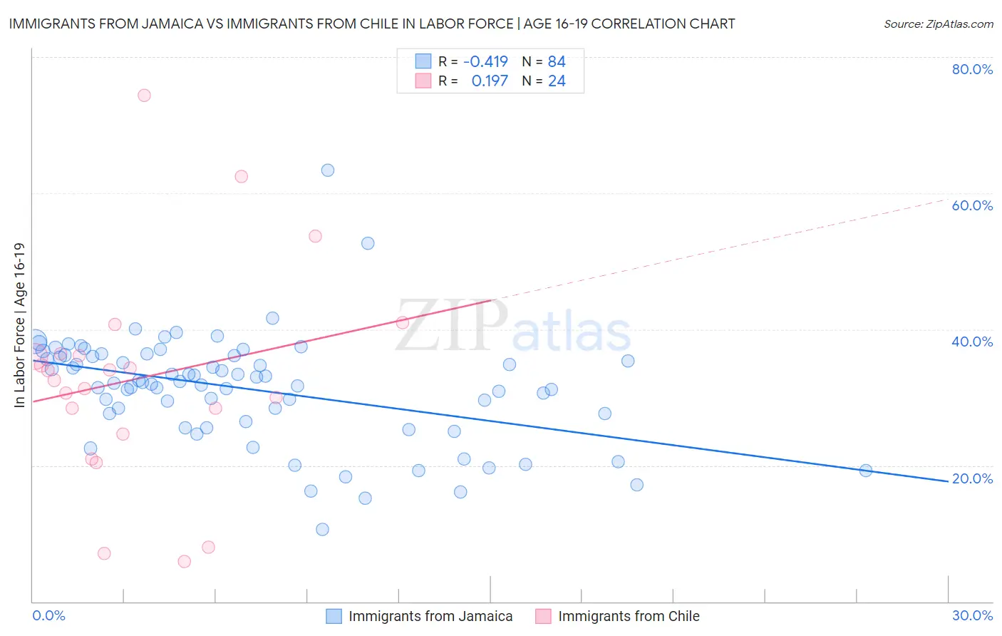 Immigrants from Jamaica vs Immigrants from Chile In Labor Force | Age 16-19