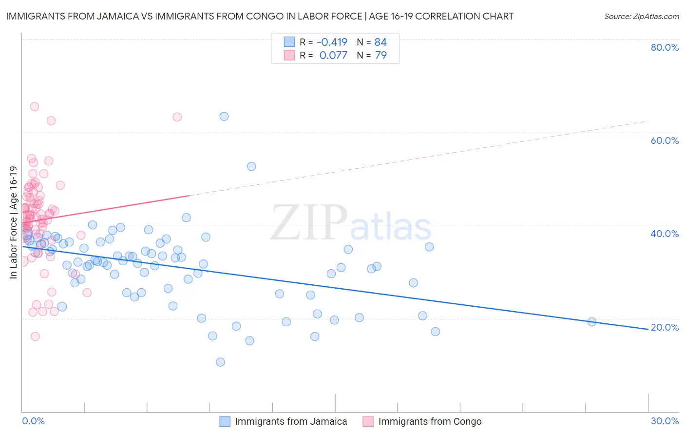 Immigrants from Jamaica vs Immigrants from Congo In Labor Force | Age 16-19