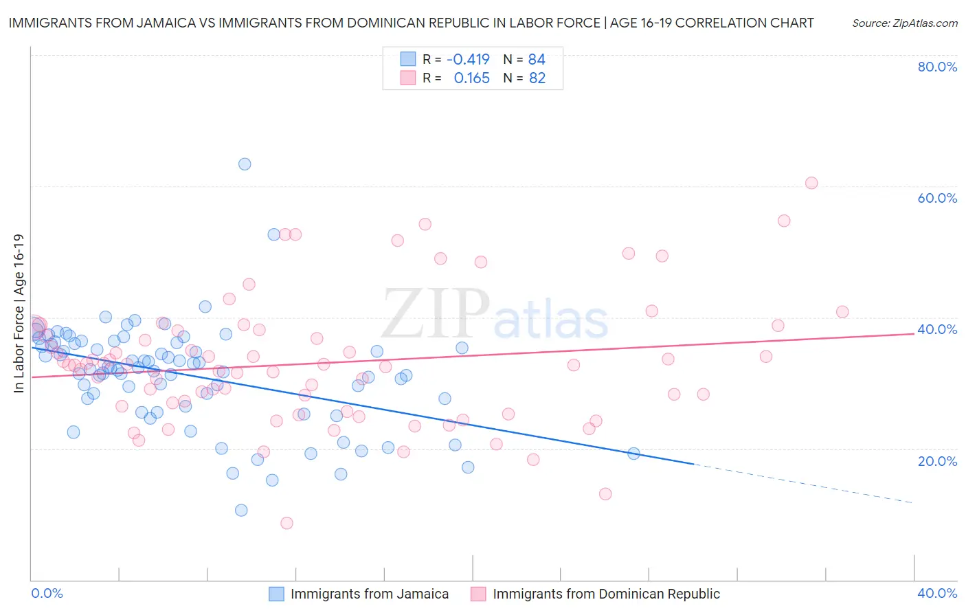 Immigrants from Jamaica vs Immigrants from Dominican Republic In Labor Force | Age 16-19