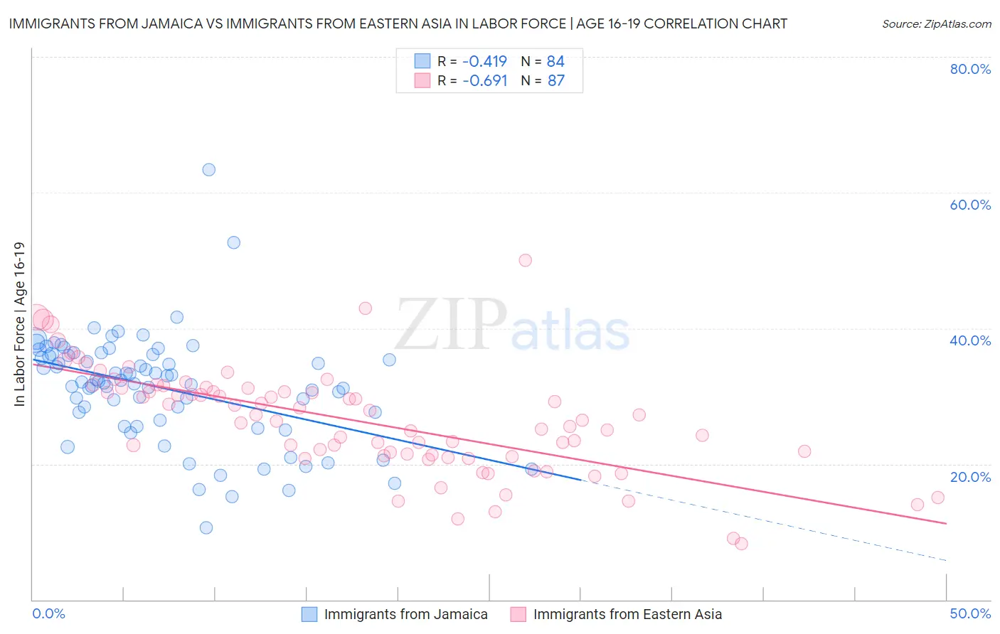 Immigrants from Jamaica vs Immigrants from Eastern Asia In Labor Force | Age 16-19