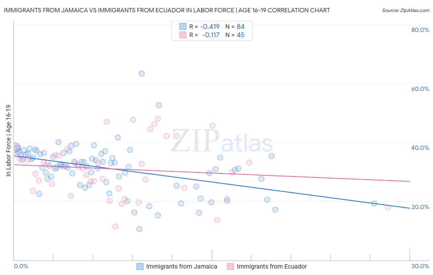 Immigrants from Jamaica vs Immigrants from Ecuador In Labor Force | Age 16-19