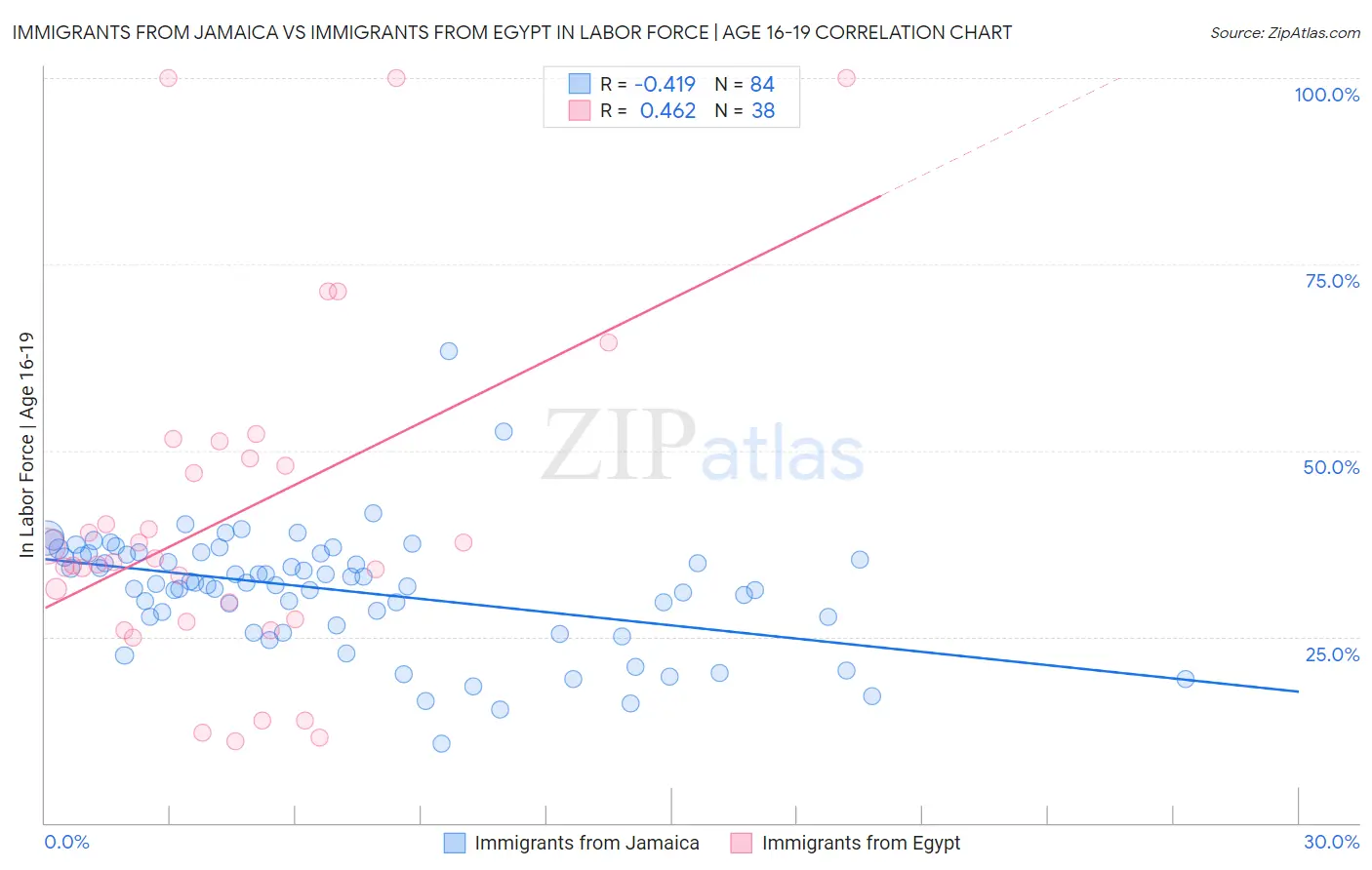 Immigrants from Jamaica vs Immigrants from Egypt In Labor Force | Age 16-19