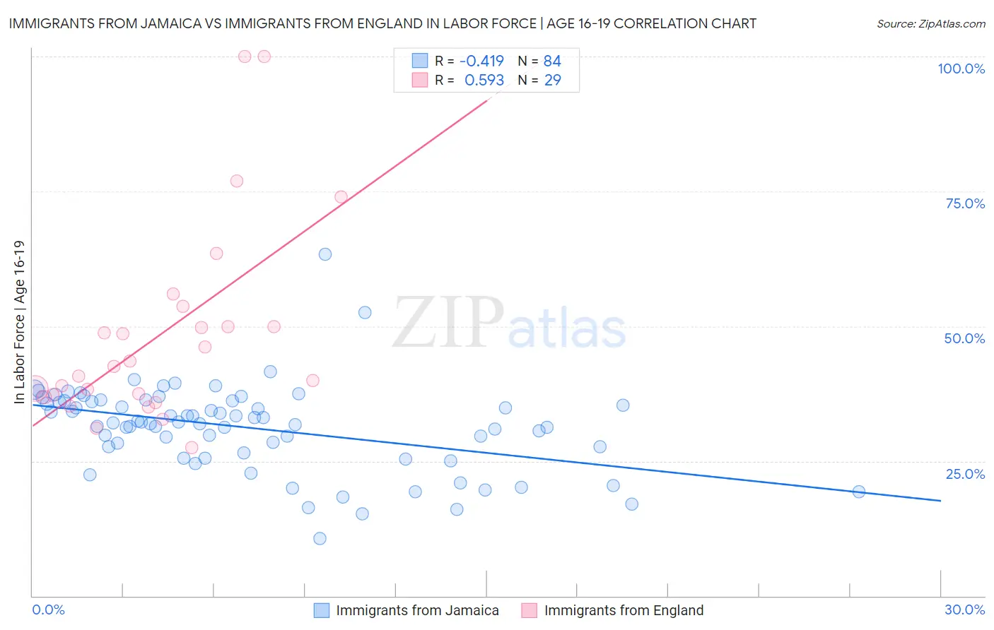 Immigrants from Jamaica vs Immigrants from England In Labor Force | Age 16-19