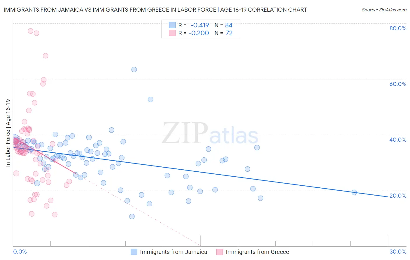 Immigrants from Jamaica vs Immigrants from Greece In Labor Force | Age 16-19