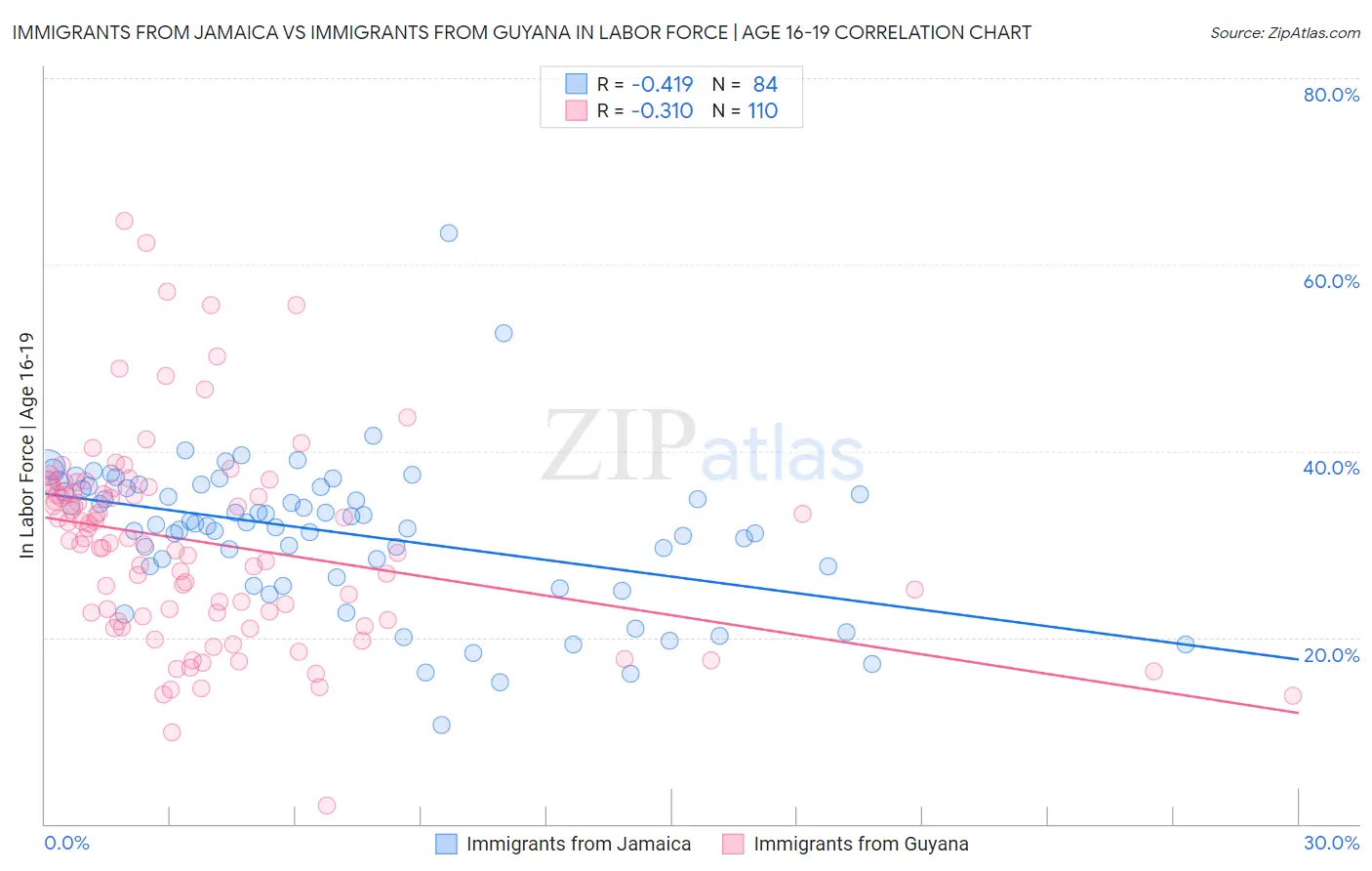 Immigrants from Jamaica vs Immigrants from Guyana In Labor Force | Age 16-19