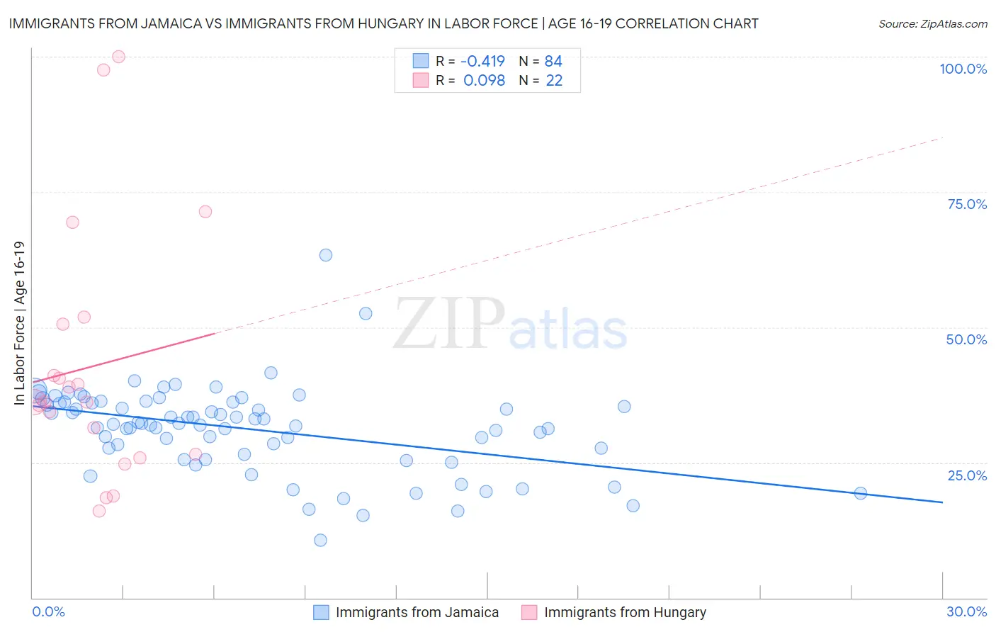Immigrants from Jamaica vs Immigrants from Hungary In Labor Force | Age 16-19