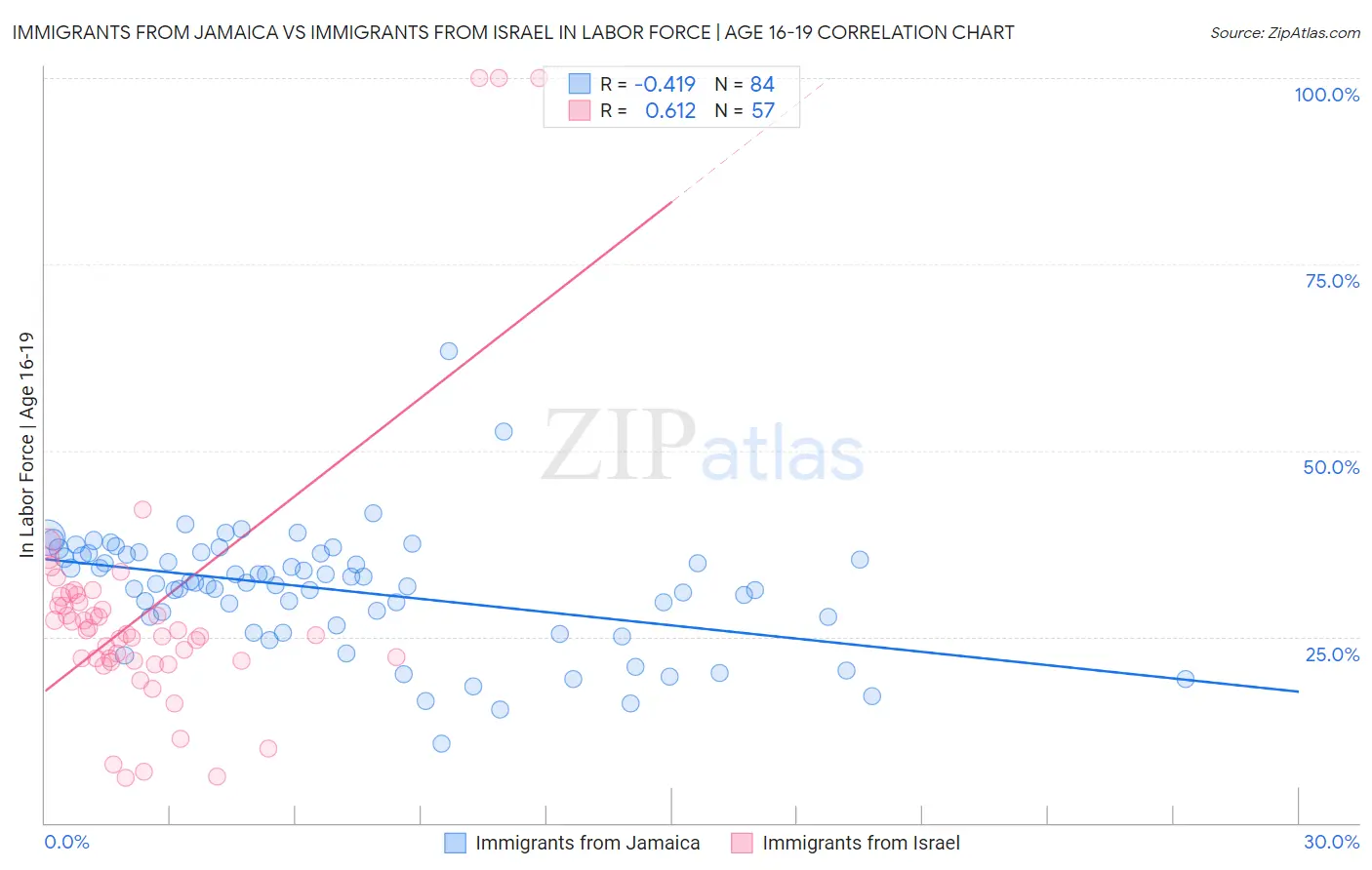 Immigrants from Jamaica vs Immigrants from Israel In Labor Force | Age 16-19